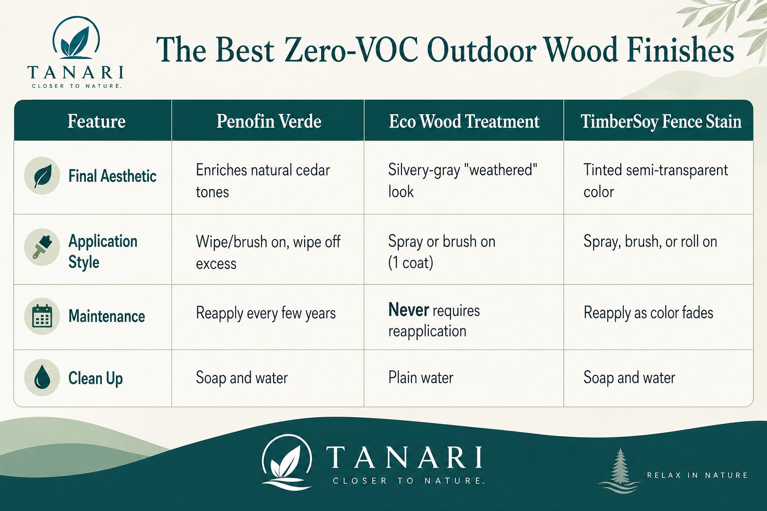 Comparison of the best zero-VOC outdoor wood finishes: Penofin Verde, Eco Wood Treatment and TimberSoy Fence Stain